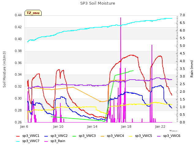 Explore the graph:SP3 Soil Moisture in a new window