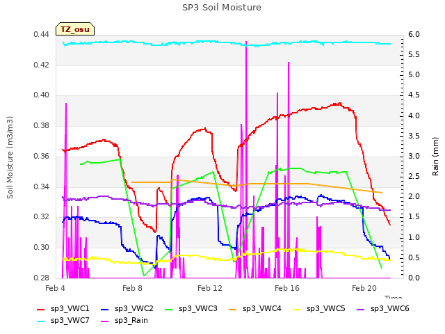 Explore the graph:SP3 Soil Moisture in a new window