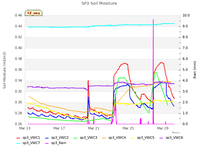 Explore the graph:SP3 Soil Moisture in a new window