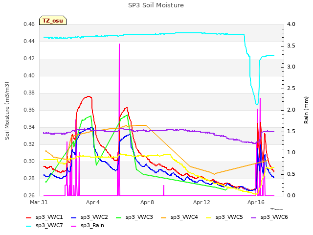 Explore the graph:SP3 Soil Moisture in a new window