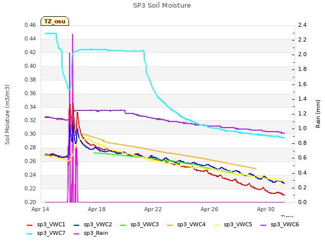 Explore the graph:SP3 Soil Moisture in a new window