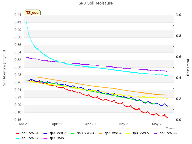 Explore the graph:SP3 Soil Moisture in a new window