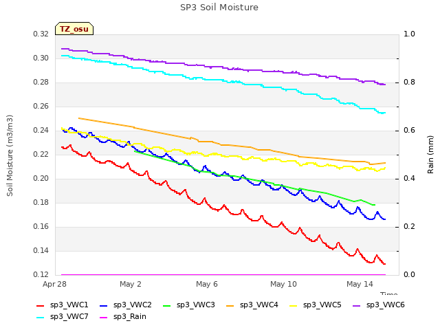 Explore the graph:SP3 Soil Moisture in a new window