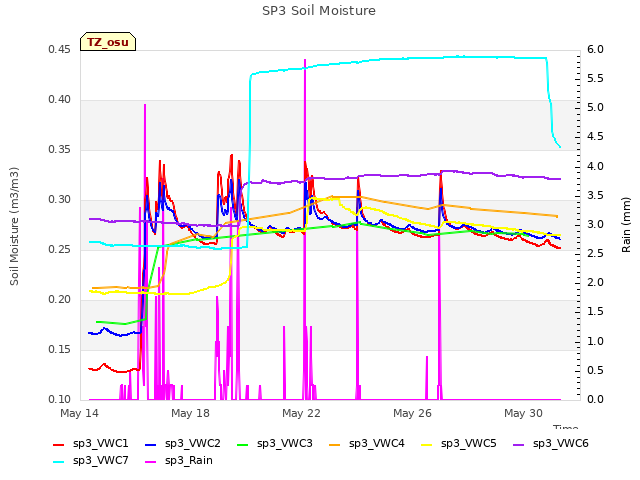 Explore the graph:SP3 Soil Moisture in a new window