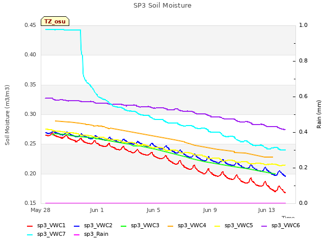 Explore the graph:SP3 Soil Moisture in a new window