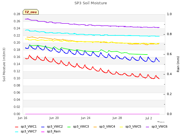 Explore the graph:SP3 Soil Moisture in a new window