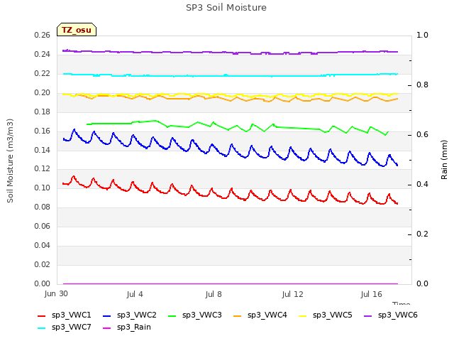 Explore the graph:SP3 Soil Moisture in a new window