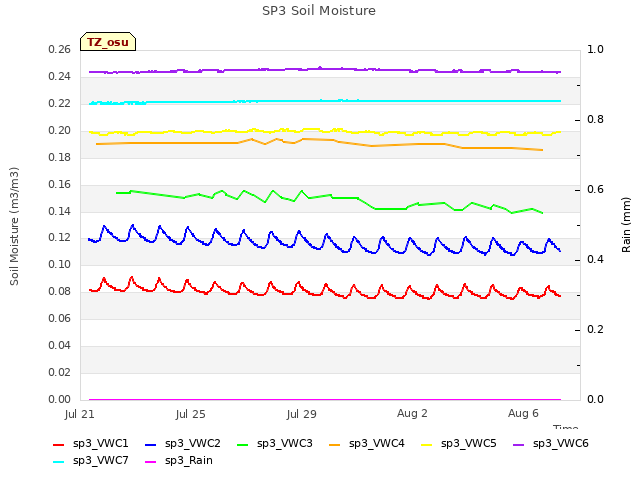 Explore the graph:SP3 Soil Moisture in a new window