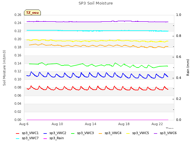 Explore the graph:SP3 Soil Moisture in a new window