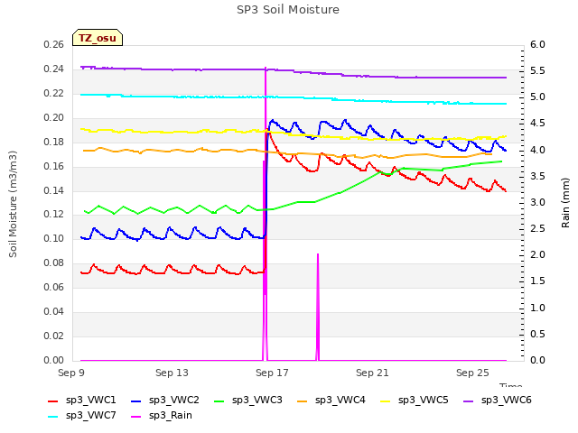 Explore the graph:SP3 Soil Moisture in a new window