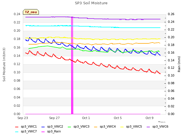 Explore the graph:SP3 Soil Moisture in a new window