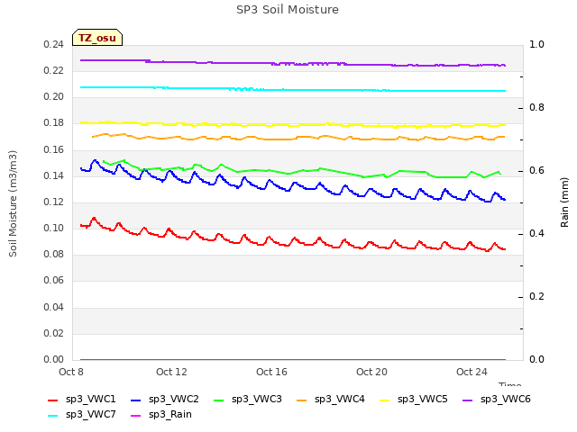 Explore the graph:SP3 Soil Moisture in a new window