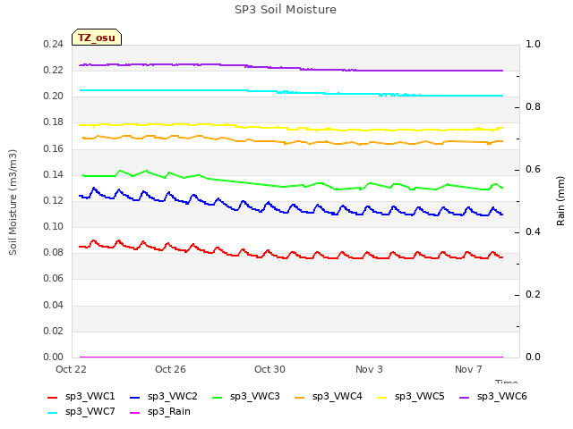 Explore the graph:SP3 Soil Moisture in a new window