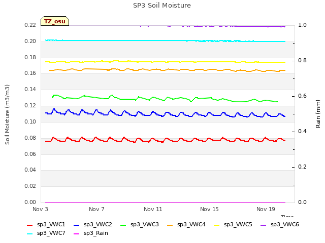 Explore the graph:SP3 Soil Moisture in a new window