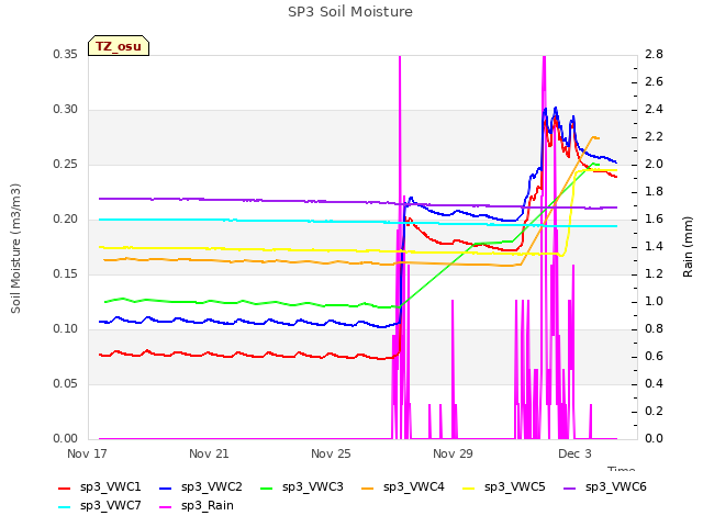 Explore the graph:SP3 Soil Moisture in a new window