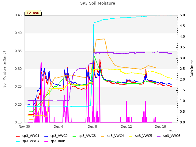 Explore the graph:SP3 Soil Moisture in a new window