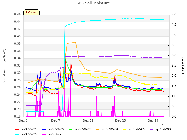 Explore the graph:SP3 Soil Moisture in a new window