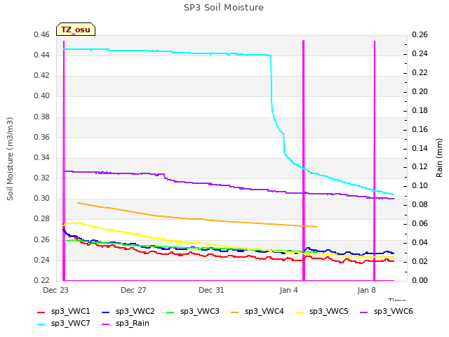 Explore the graph:SP3 Soil Moisture in a new window