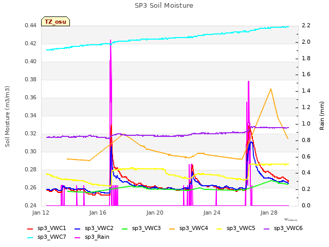 Explore the graph:SP3 Soil Moisture in a new window