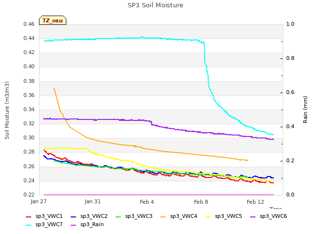 Explore the graph:SP3 Soil Moisture in a new window