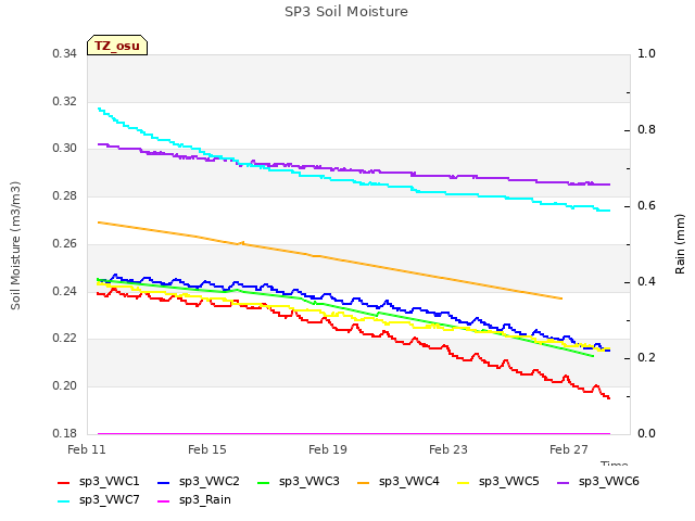 Explore the graph:SP3 Soil Moisture in a new window