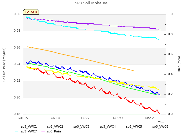 Explore the graph:SP3 Soil Moisture in a new window