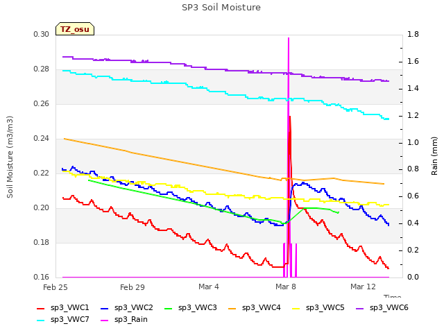 Explore the graph:SP3 Soil Moisture in a new window