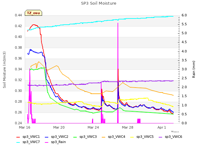 Explore the graph:SP3 Soil Moisture in a new window