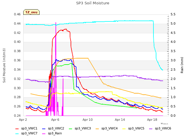 Explore the graph:SP3 Soil Moisture in a new window