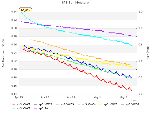 Explore the graph:SP3 Soil Moisture in a new window