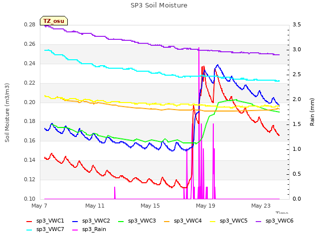 Explore the graph:SP3 Soil Moisture in a new window