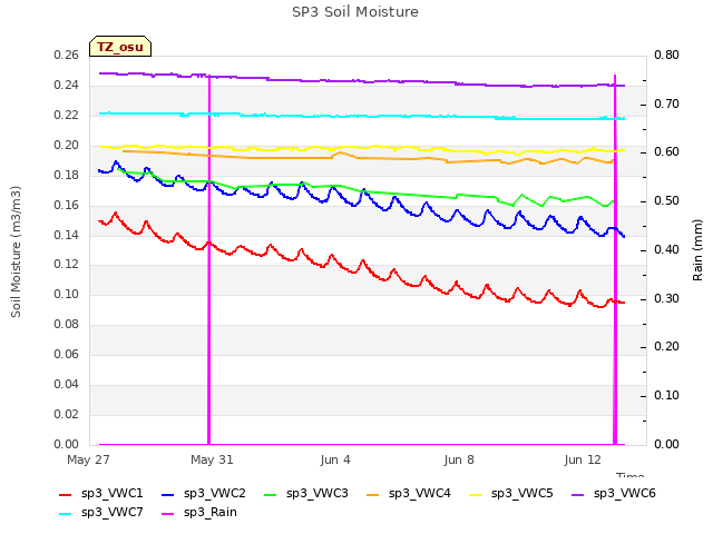 Explore the graph:SP3 Soil Moisture in a new window