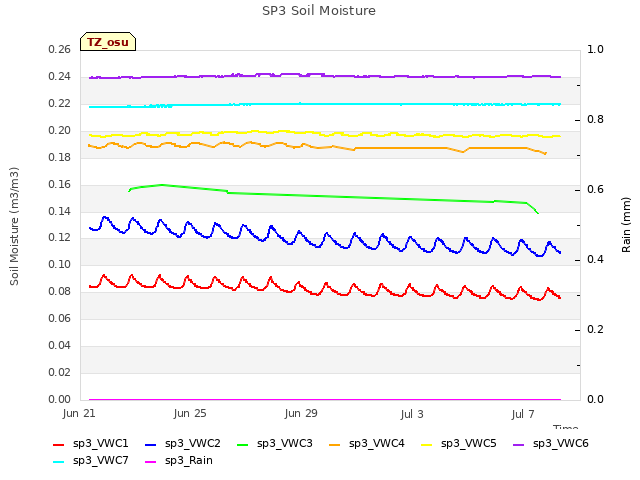 Explore the graph:SP3 Soil Moisture in a new window