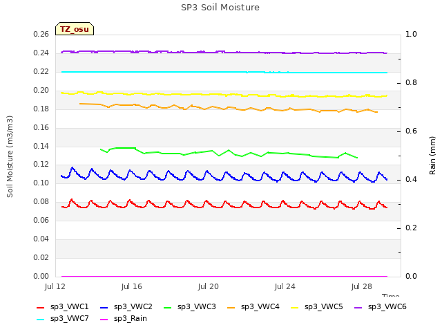 Explore the graph:SP3 Soil Moisture in a new window