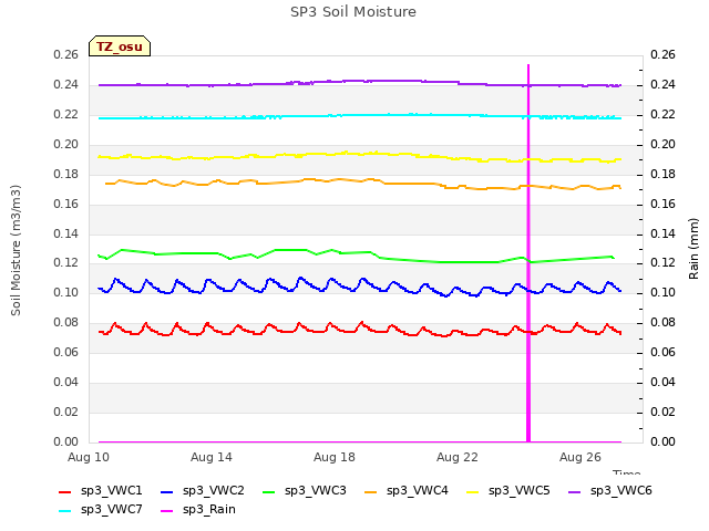 Explore the graph:SP3 Soil Moisture in a new window