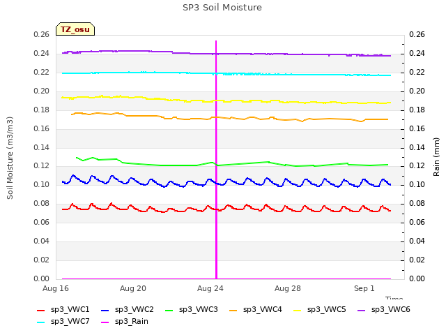 Explore the graph:SP3 Soil Moisture in a new window