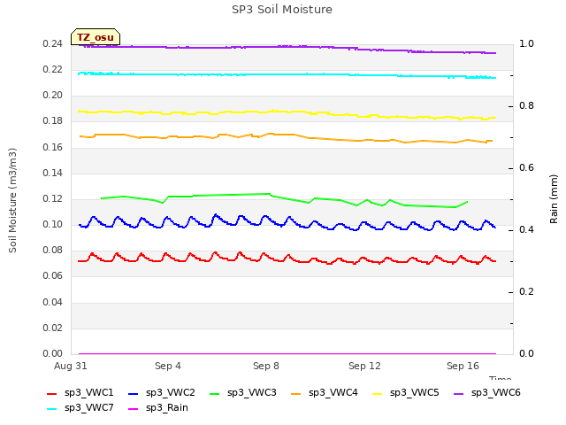 Explore the graph:SP3 Soil Moisture in a new window