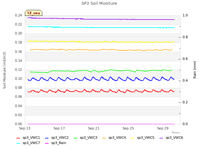 Explore the graph:SP3 Soil Moisture in a new window