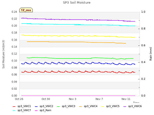 Explore the graph:SP3 Soil Moisture in a new window