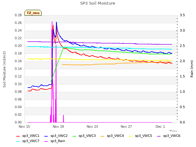 Explore the graph:SP3 Soil Moisture in a new window