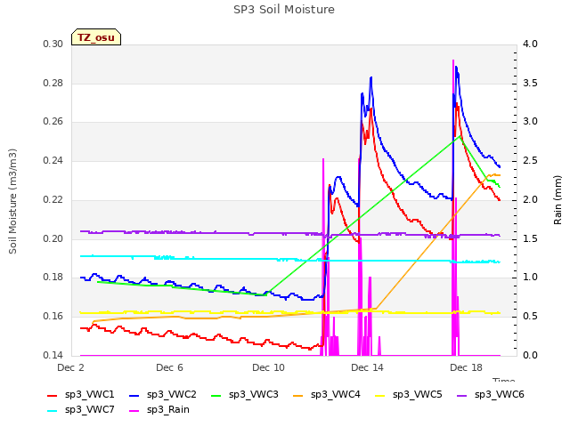 Explore the graph:SP3 Soil Moisture in a new window