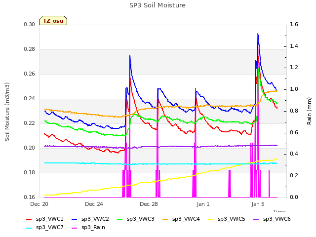 Explore the graph:SP3 Soil Moisture in a new window