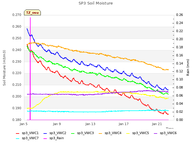 Explore the graph:SP3 Soil Moisture in a new window