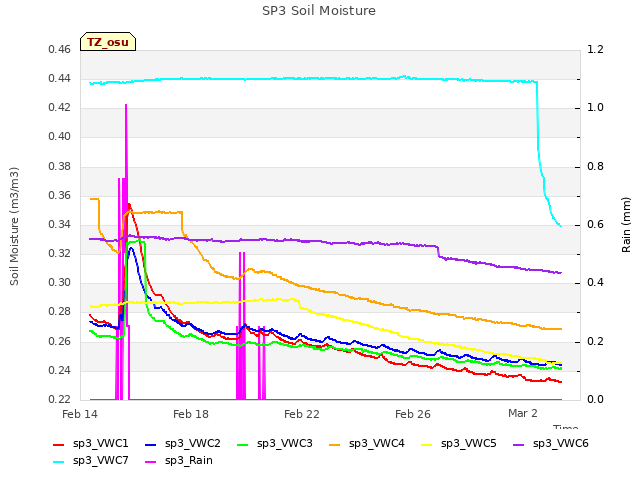 Explore the graph:SP3 Soil Moisture in a new window