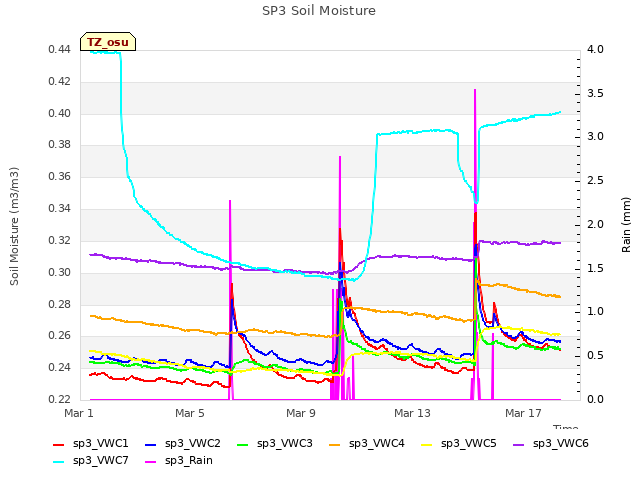 Explore the graph:SP3 Soil Moisture in a new window