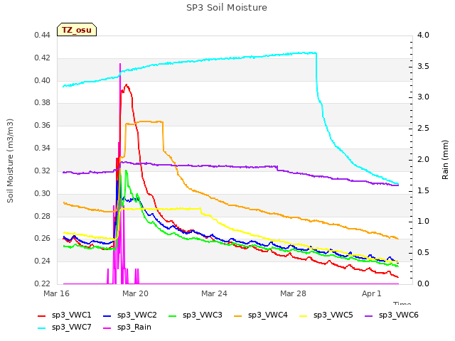 Explore the graph:SP3 Soil Moisture in a new window