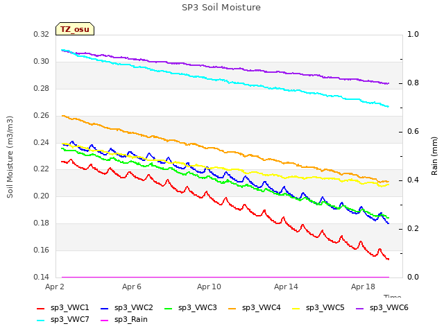 Explore the graph:SP3 Soil Moisture in a new window