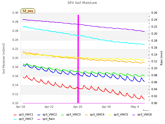 Explore the graph:SP3 Soil Moisture in a new window