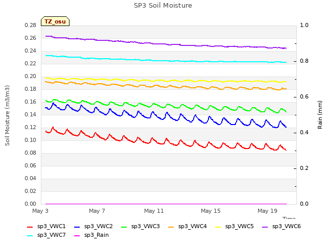 Explore the graph:SP3 Soil Moisture in a new window