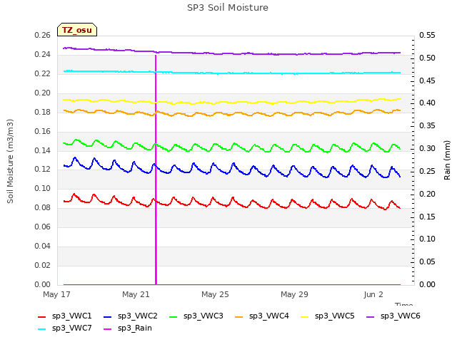 Explore the graph:SP3 Soil Moisture in a new window